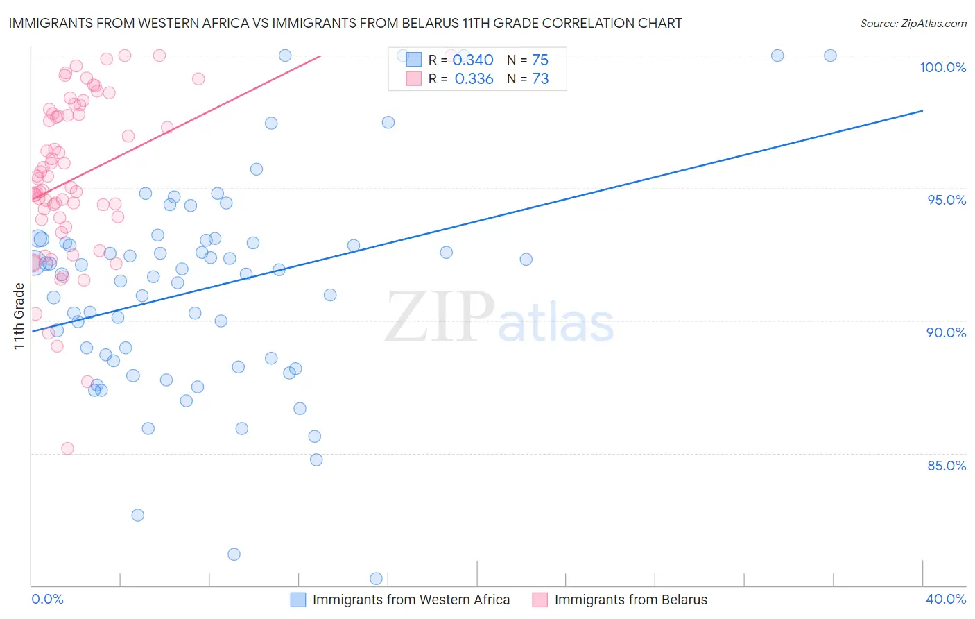 Immigrants from Western Africa vs Immigrants from Belarus 11th Grade