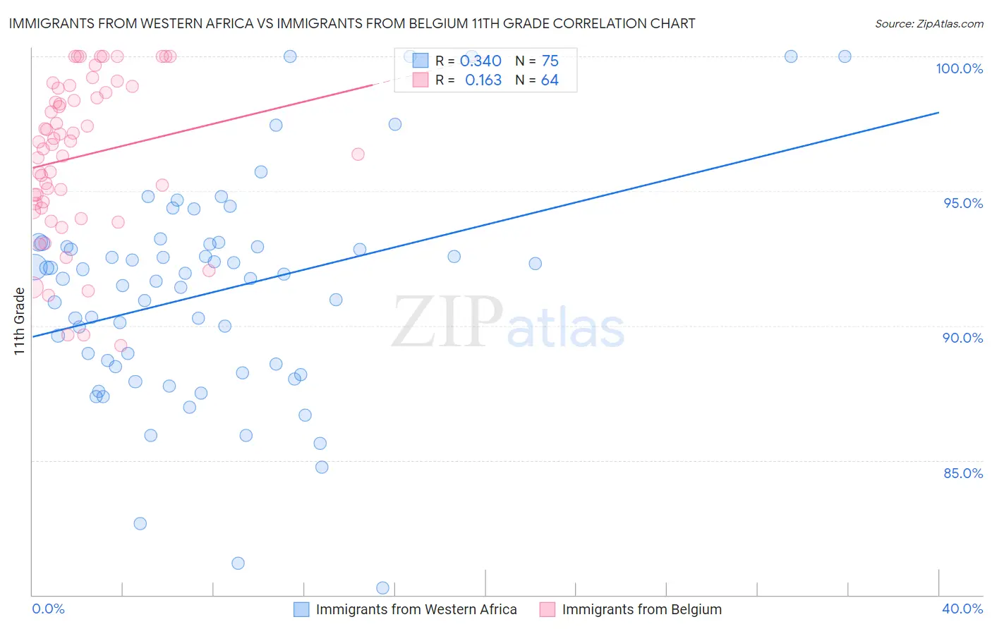 Immigrants from Western Africa vs Immigrants from Belgium 11th Grade