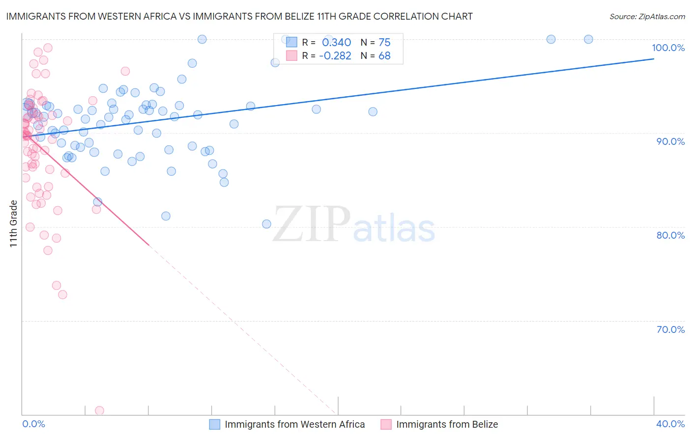 Immigrants from Western Africa vs Immigrants from Belize 11th Grade