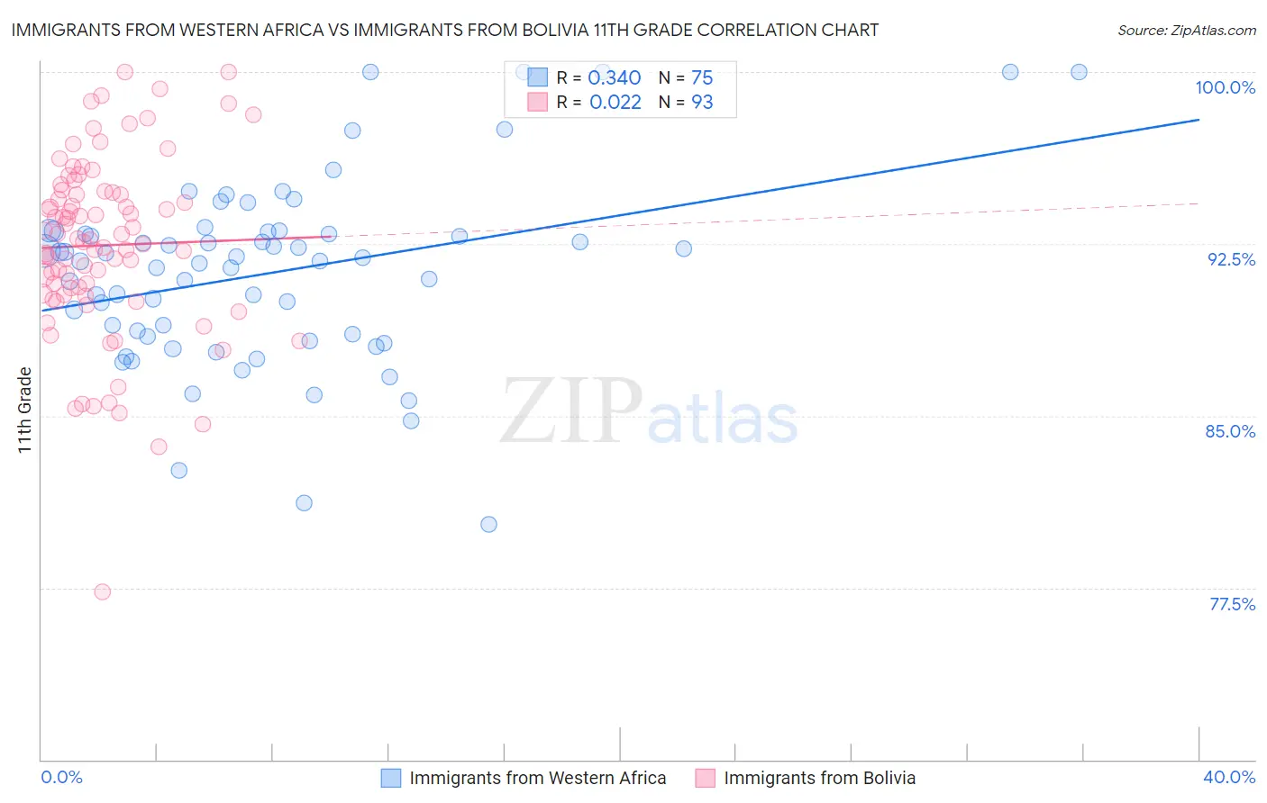 Immigrants from Western Africa vs Immigrants from Bolivia 11th Grade