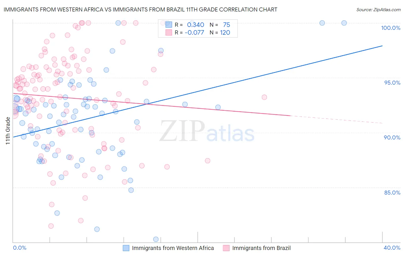 Immigrants from Western Africa vs Immigrants from Brazil 11th Grade