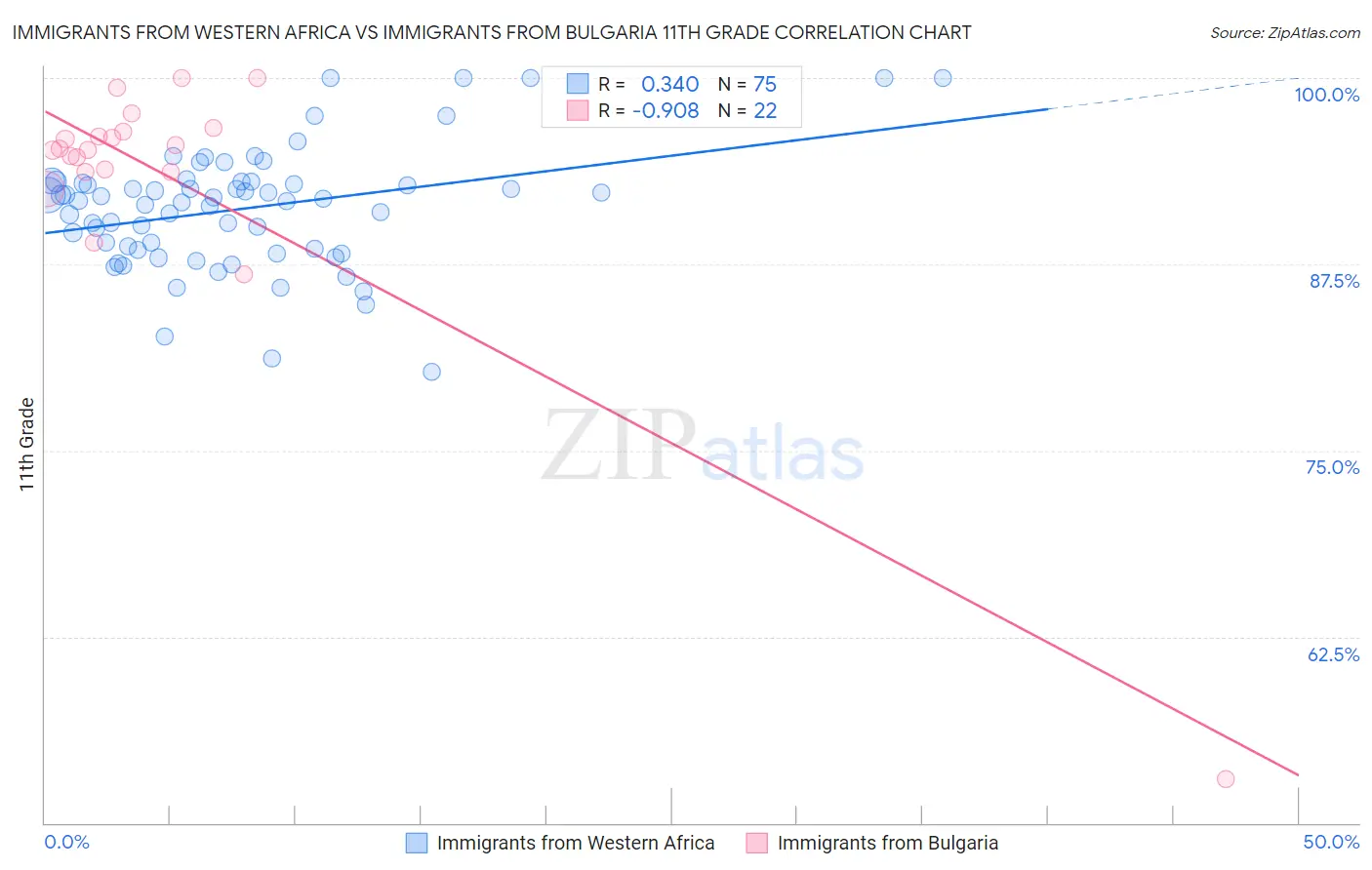 Immigrants from Western Africa vs Immigrants from Bulgaria 11th Grade