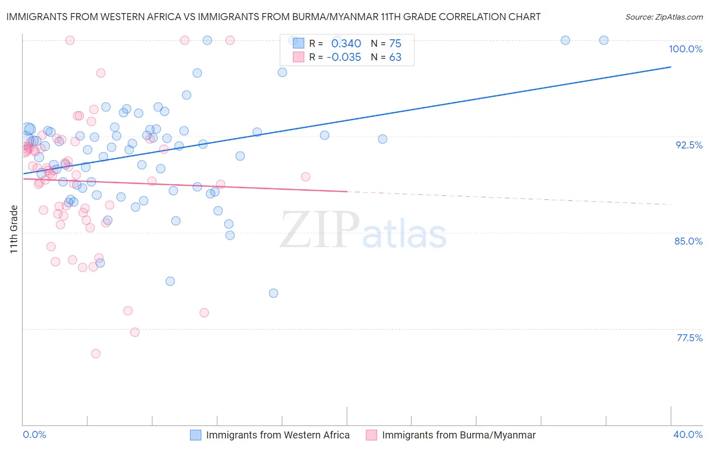 Immigrants from Western Africa vs Immigrants from Burma/Myanmar 11th Grade