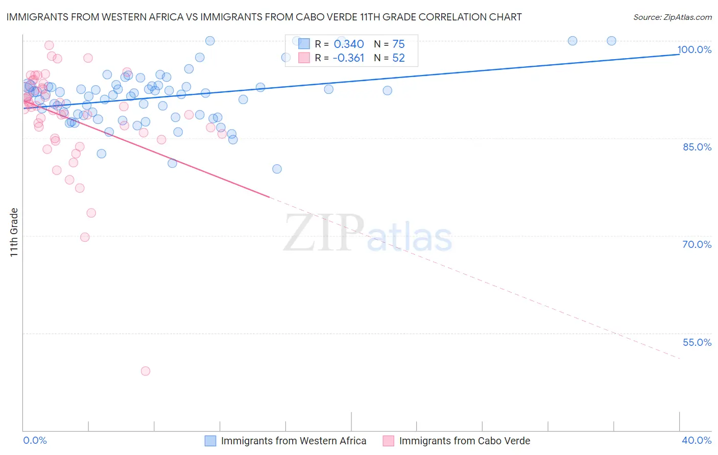 Immigrants from Western Africa vs Immigrants from Cabo Verde 11th Grade
