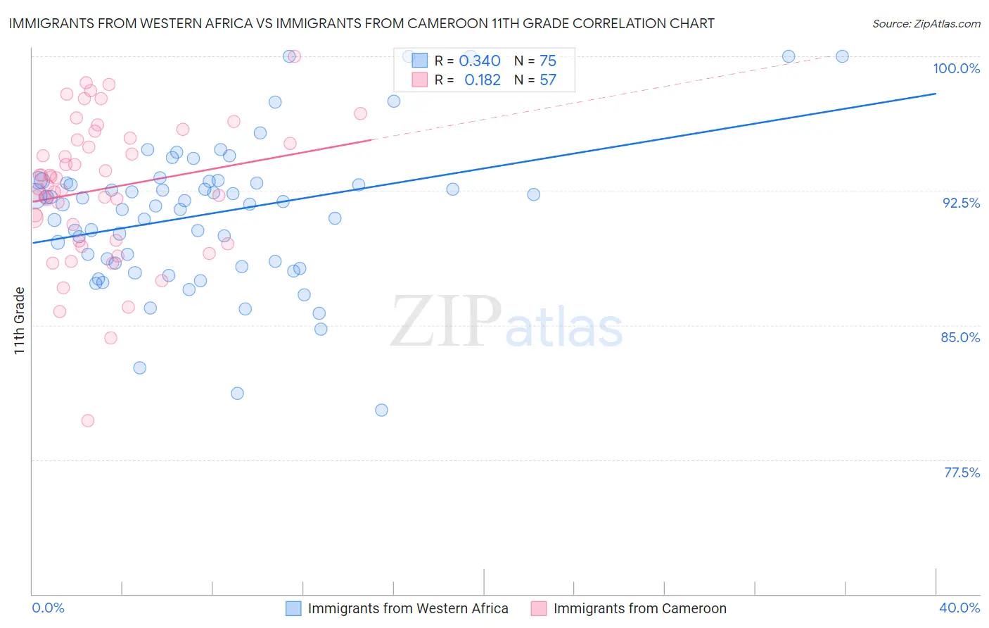 Immigrants from Western Africa vs Immigrants from Cameroon 11th Grade