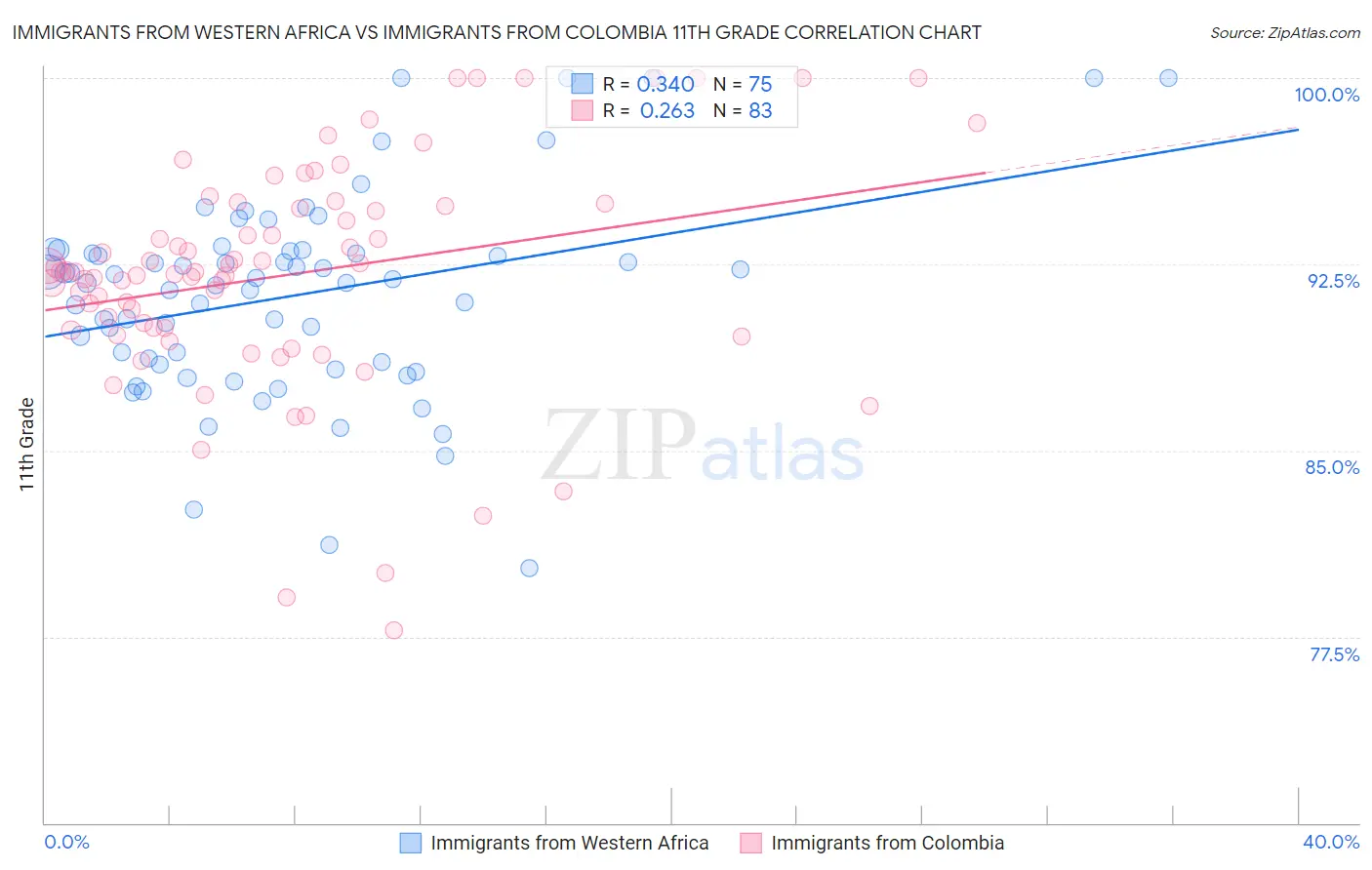 Immigrants from Western Africa vs Immigrants from Colombia 11th Grade