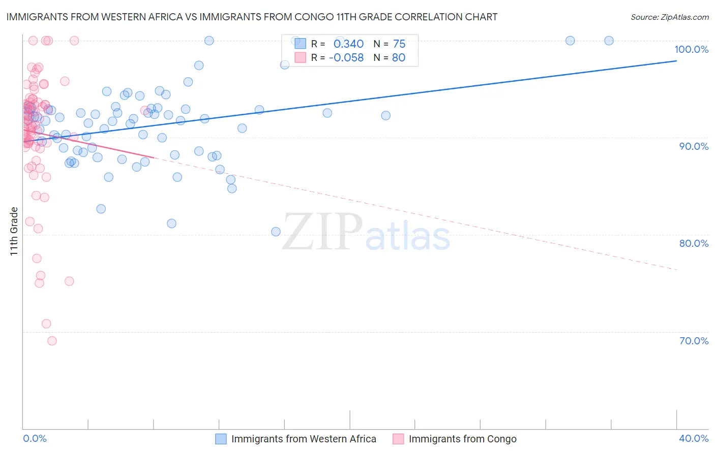 Immigrants from Western Africa vs Immigrants from Congo 11th Grade