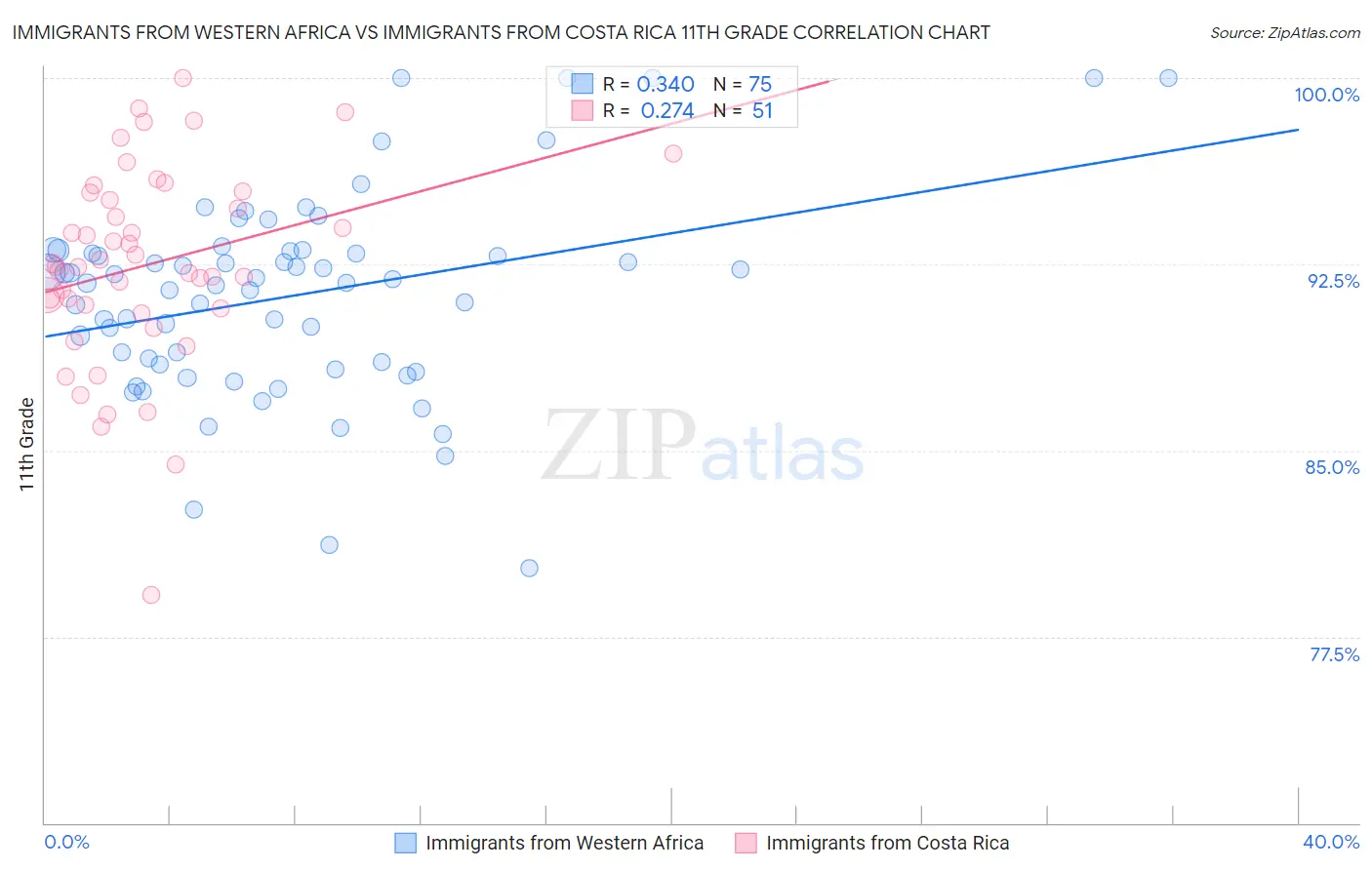 Immigrants from Western Africa vs Immigrants from Costa Rica 11th Grade