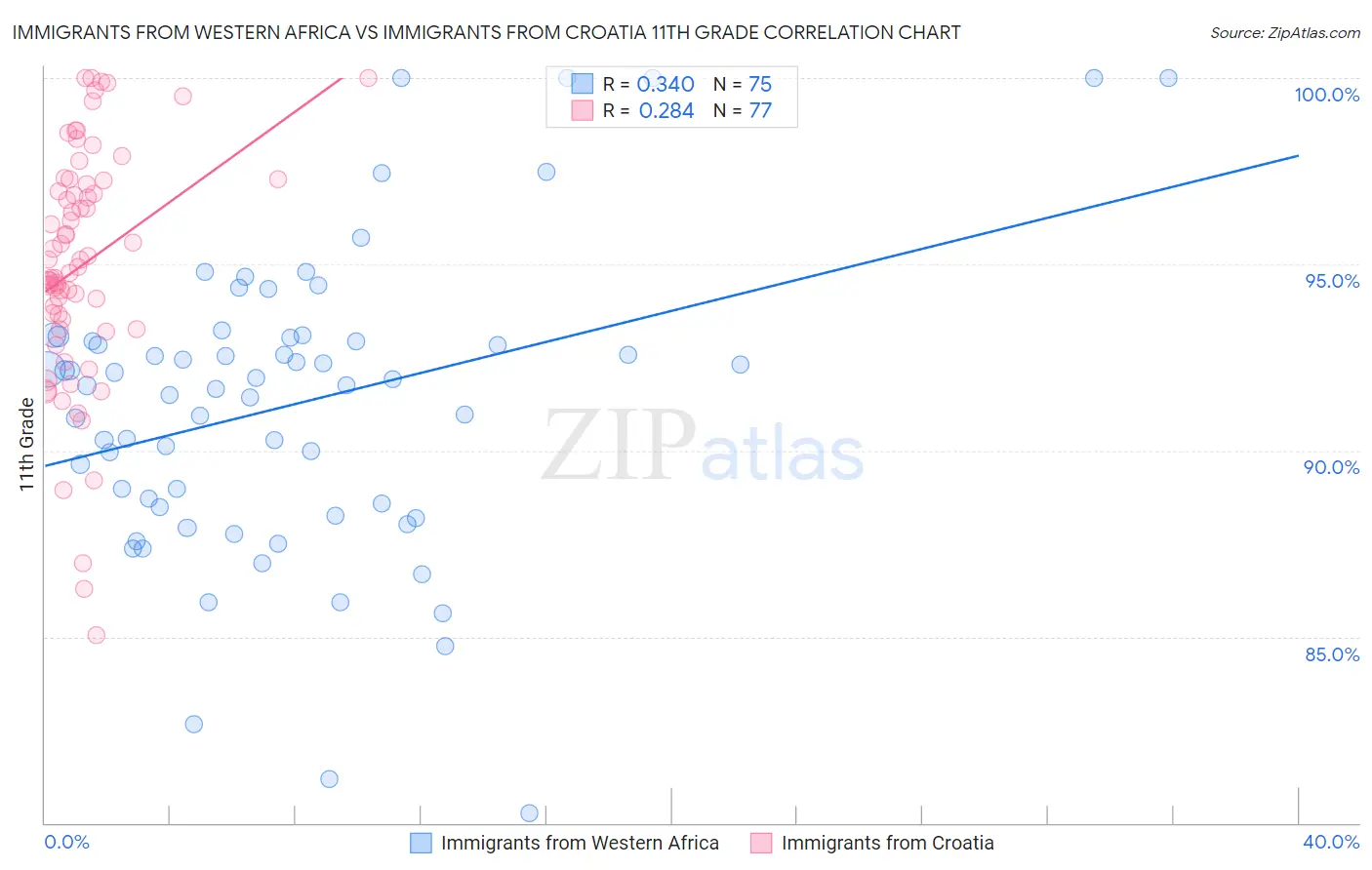 Immigrants from Western Africa vs Immigrants from Croatia 11th Grade