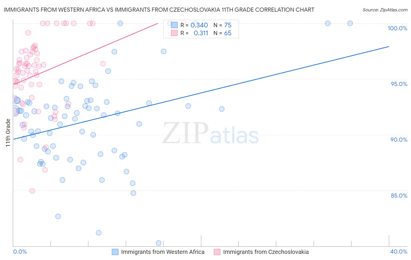 Immigrants from Western Africa vs Immigrants from Czechoslovakia 11th Grade
