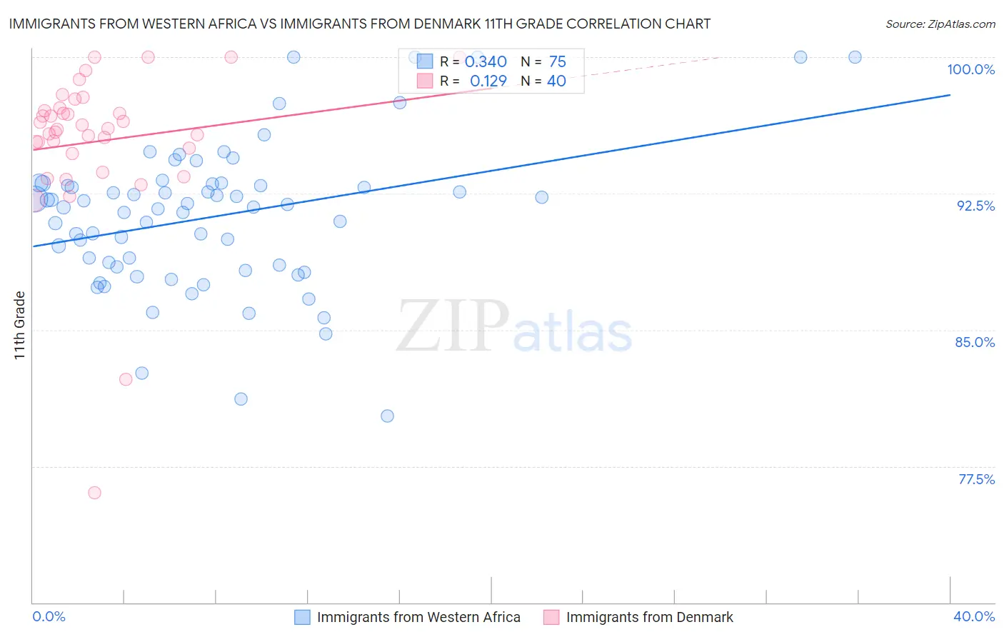 Immigrants from Western Africa vs Immigrants from Denmark 11th Grade