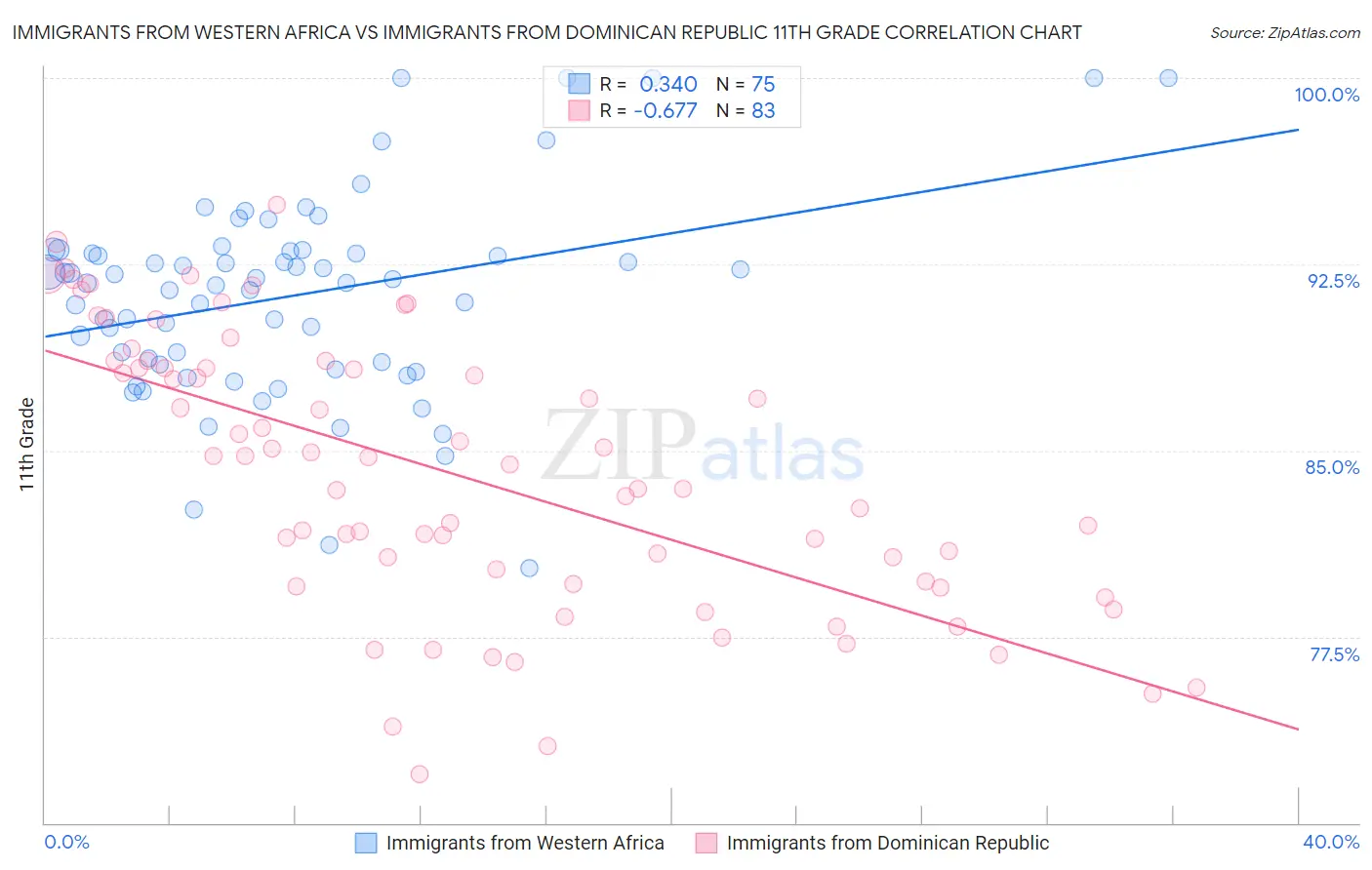 Immigrants from Western Africa vs Immigrants from Dominican Republic 11th Grade