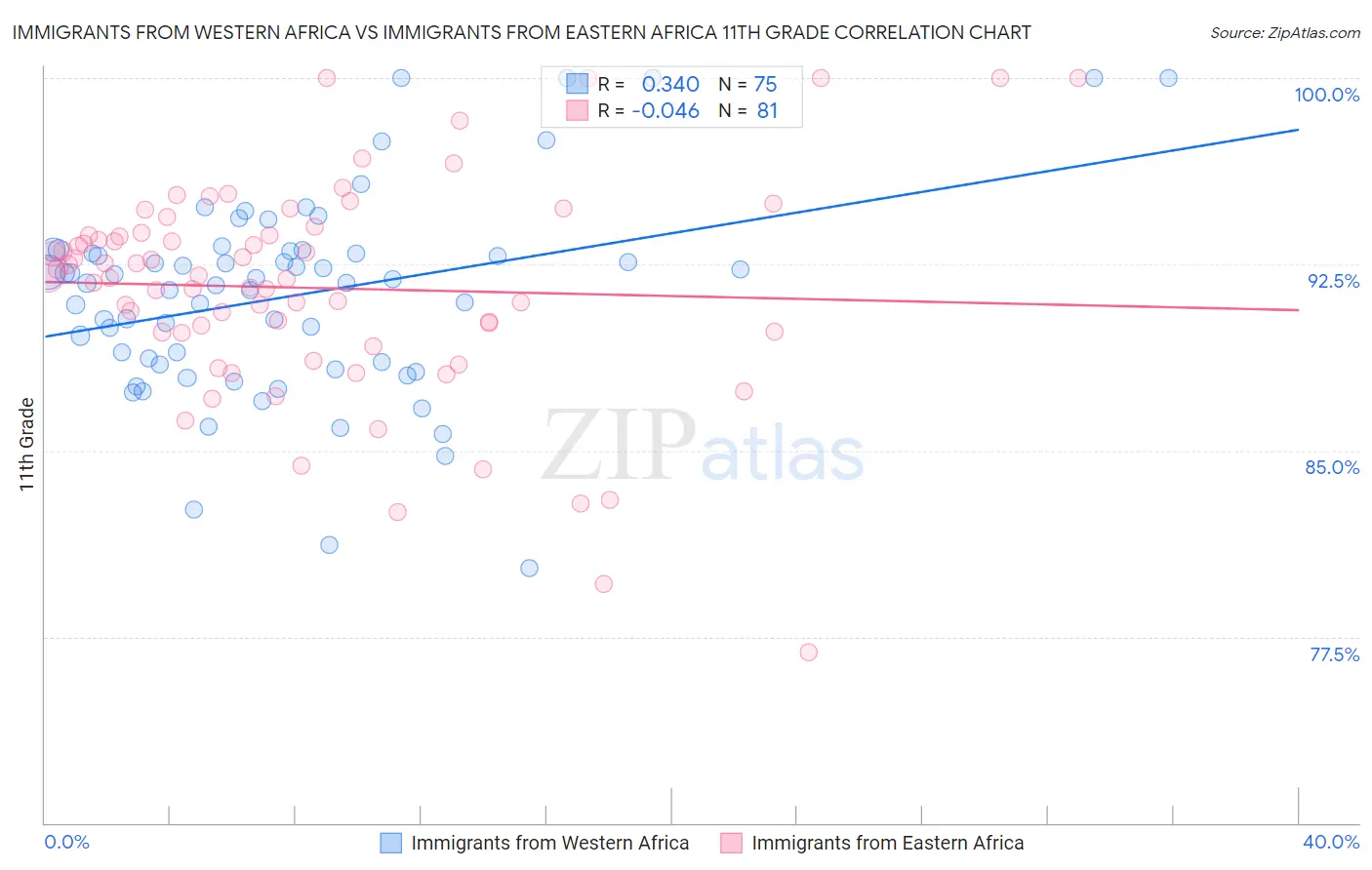 Immigrants from Western Africa vs Immigrants from Eastern Africa 11th Grade