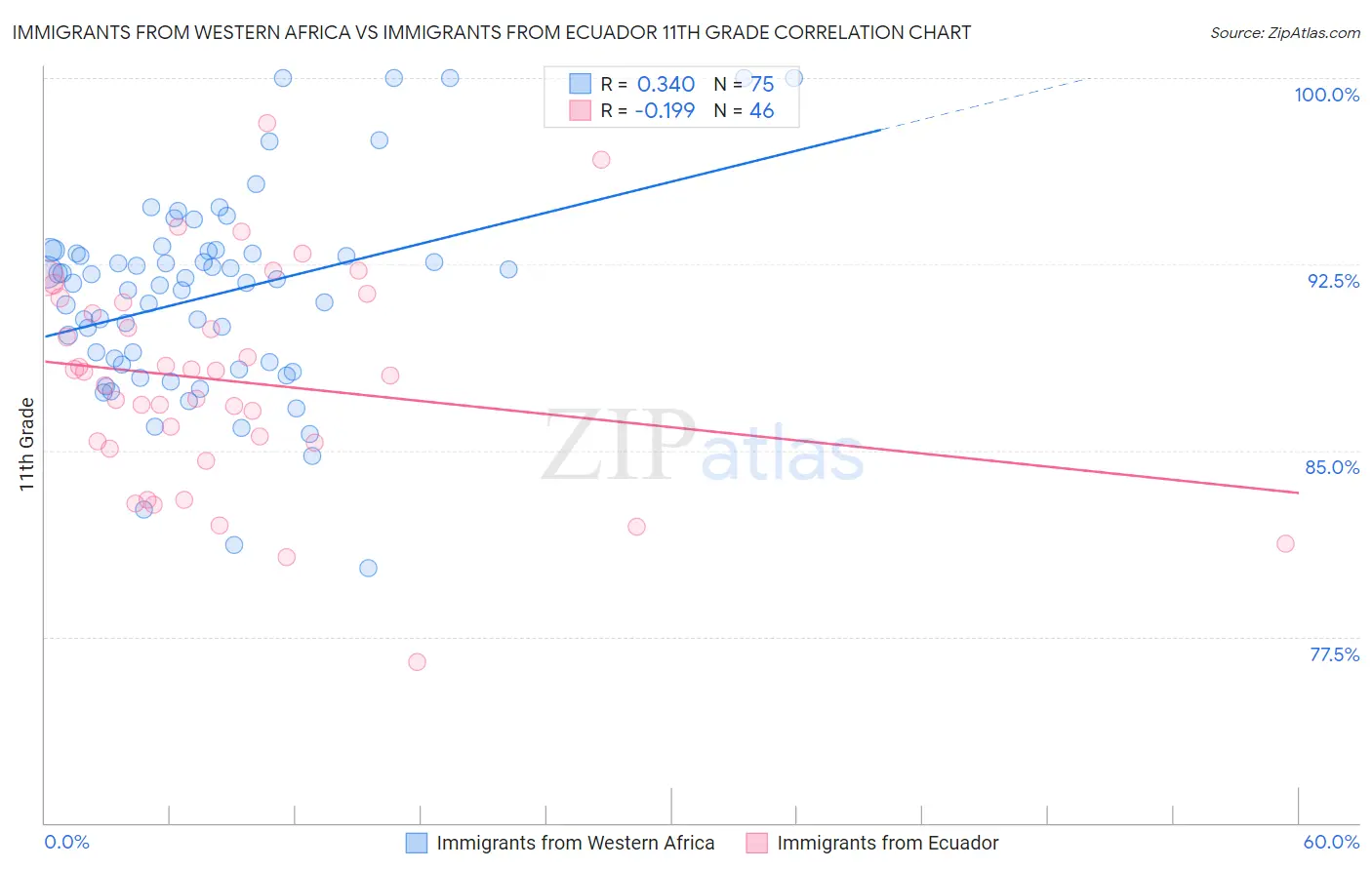 Immigrants from Western Africa vs Immigrants from Ecuador 11th Grade