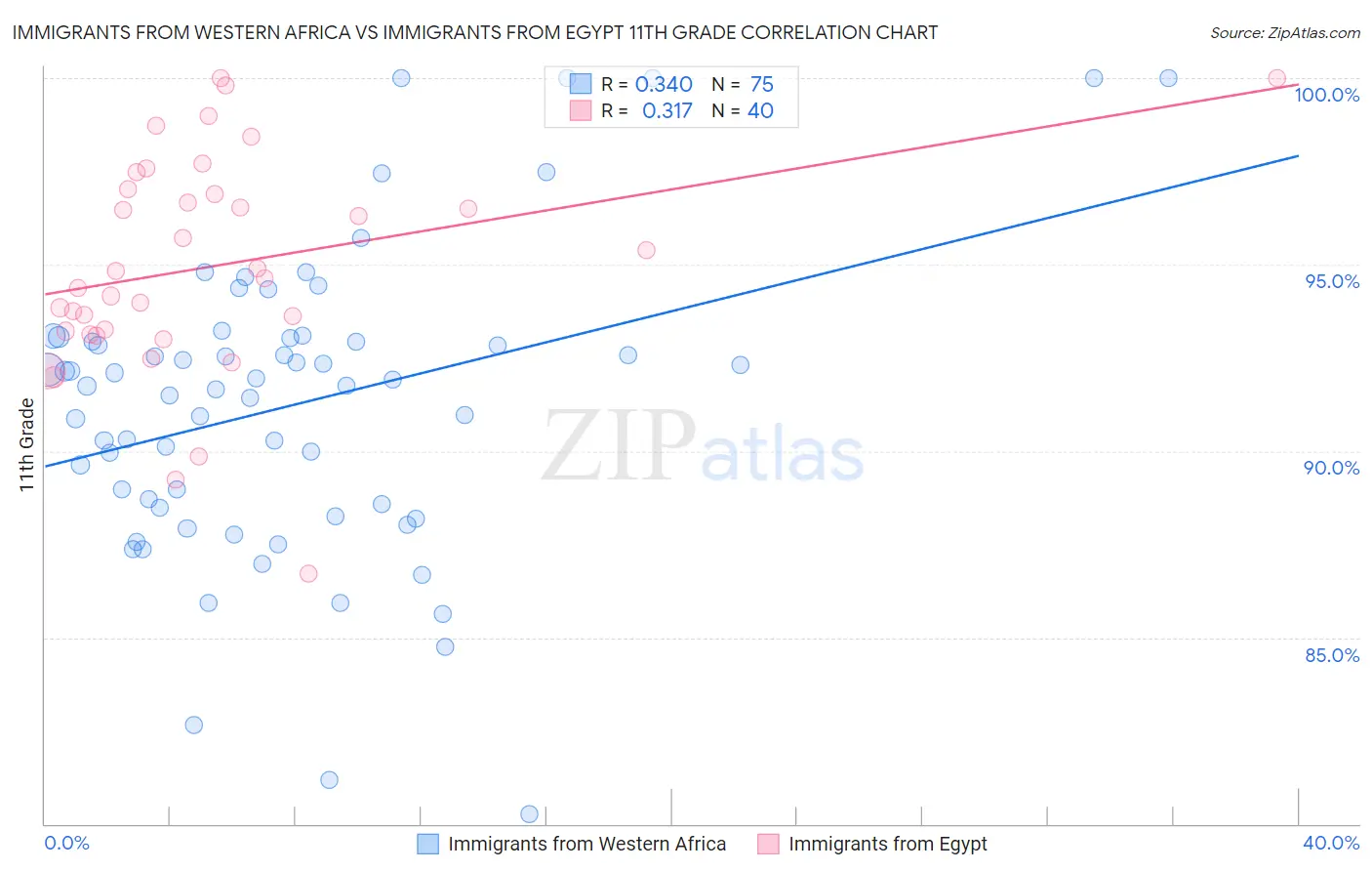 Immigrants from Western Africa vs Immigrants from Egypt 11th Grade