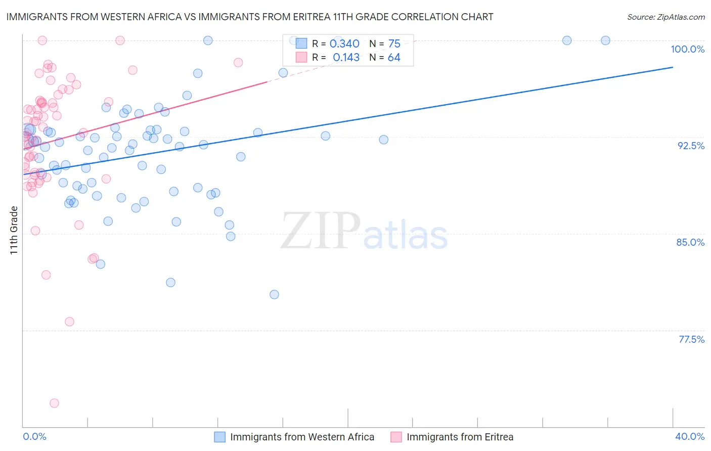 Immigrants from Western Africa vs Immigrants from Eritrea 11th Grade