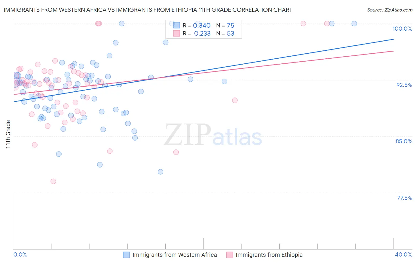 Immigrants from Western Africa vs Immigrants from Ethiopia 11th Grade
