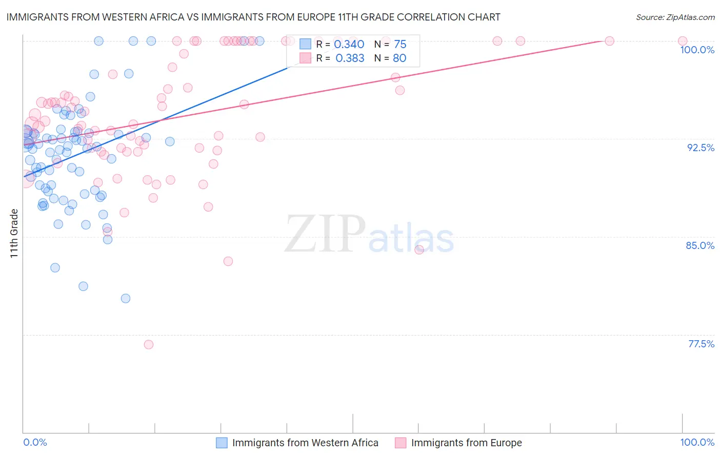 Immigrants from Western Africa vs Immigrants from Europe 11th Grade