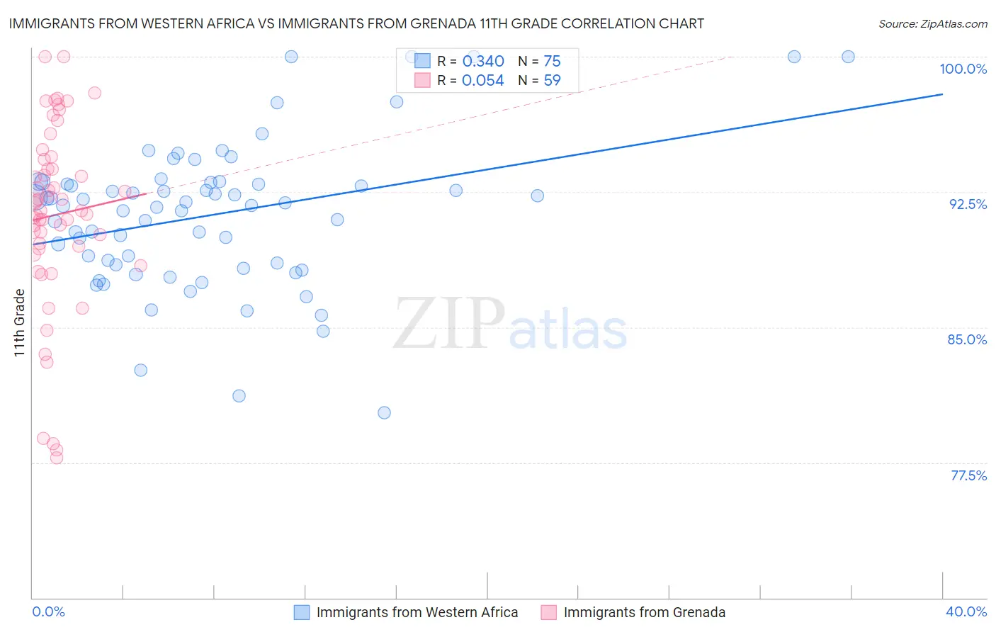 Immigrants from Western Africa vs Immigrants from Grenada 11th Grade