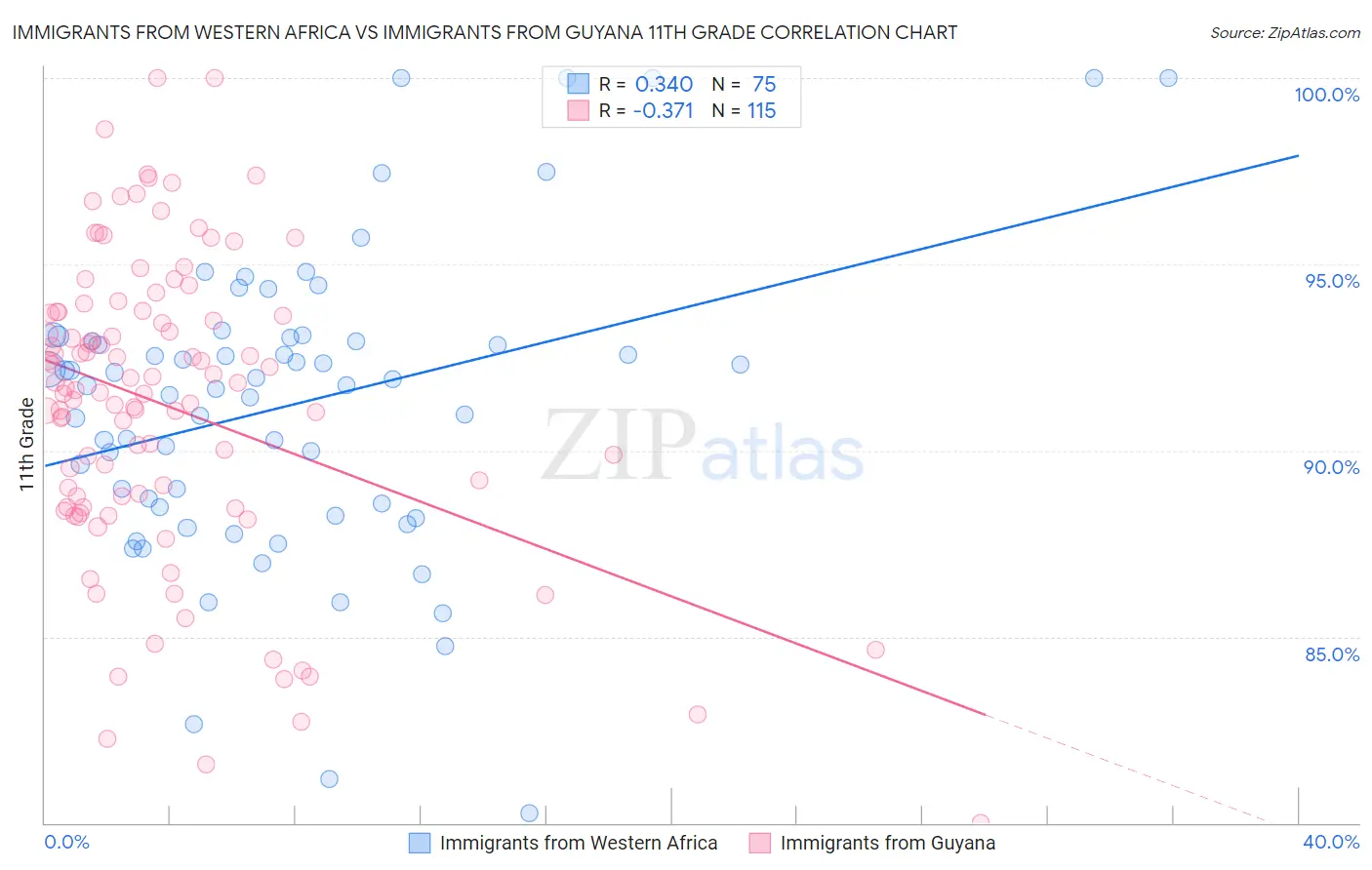 Immigrants from Western Africa vs Immigrants from Guyana 11th Grade