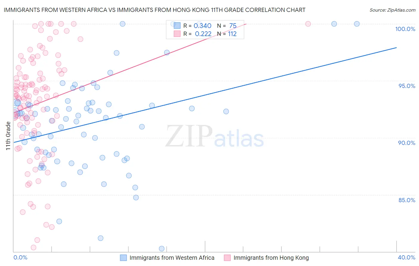 Immigrants from Western Africa vs Immigrants from Hong Kong 11th Grade