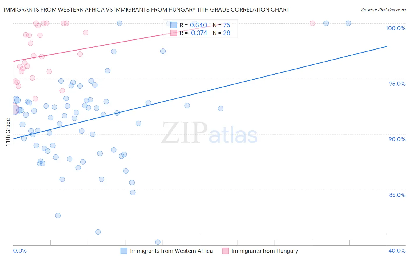 Immigrants from Western Africa vs Immigrants from Hungary 11th Grade