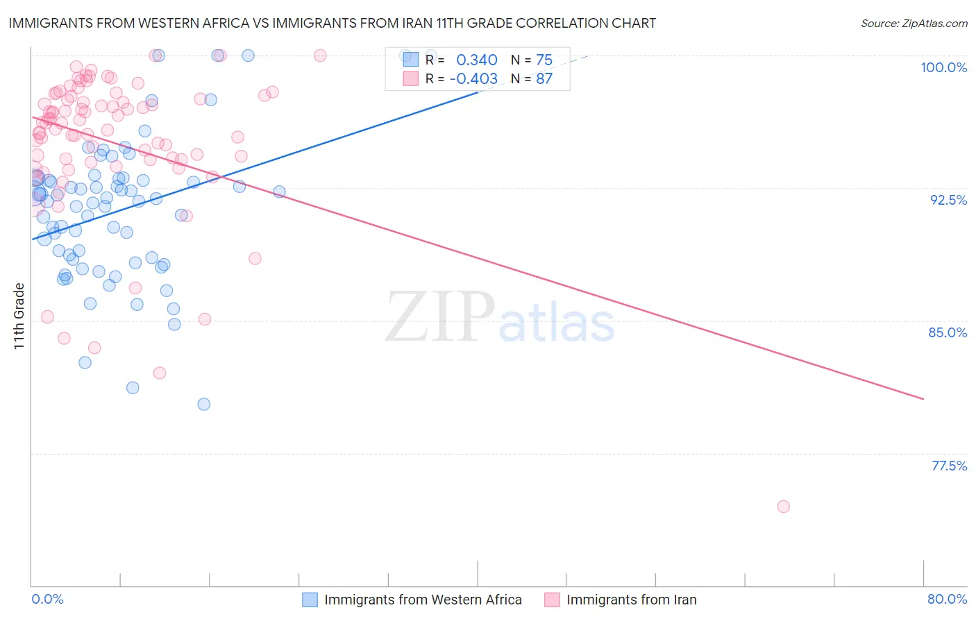 Immigrants from Western Africa vs Immigrants from Iran 11th Grade