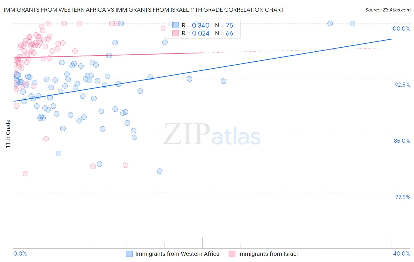 Immigrants from Western Africa vs Immigrants from Israel 11th Grade