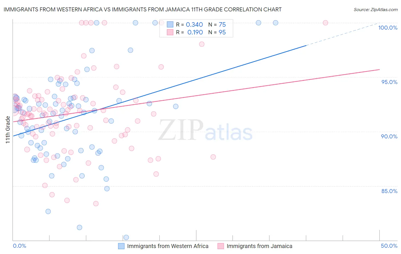 Immigrants from Western Africa vs Immigrants from Jamaica 11th Grade
