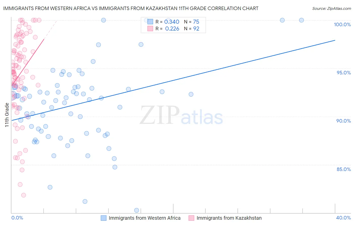 Immigrants from Western Africa vs Immigrants from Kazakhstan 11th Grade