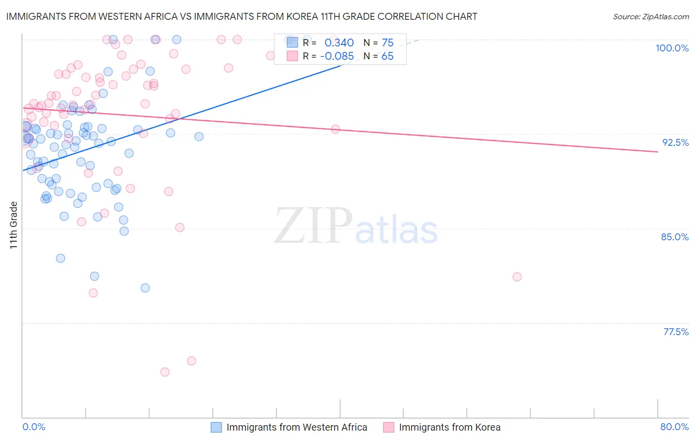 Immigrants from Western Africa vs Immigrants from Korea 11th Grade