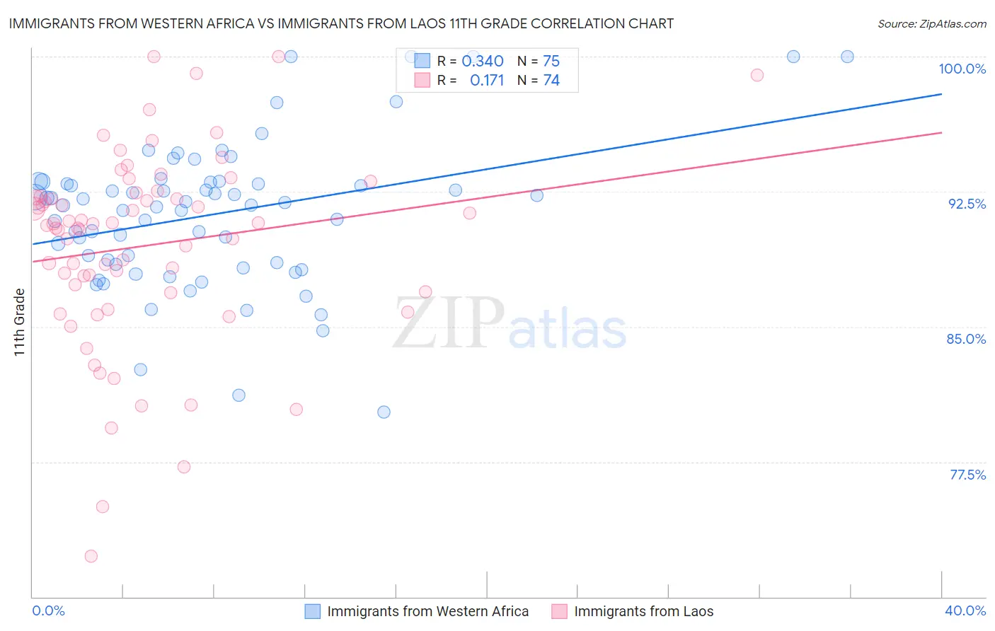 Immigrants from Western Africa vs Immigrants from Laos 11th Grade