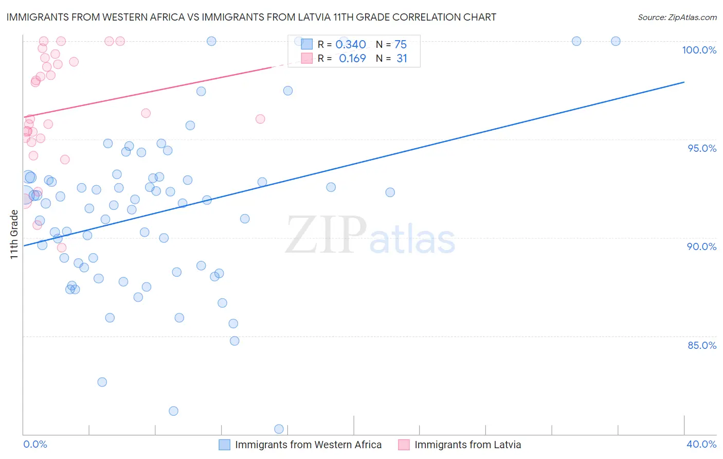 Immigrants from Western Africa vs Immigrants from Latvia 11th Grade