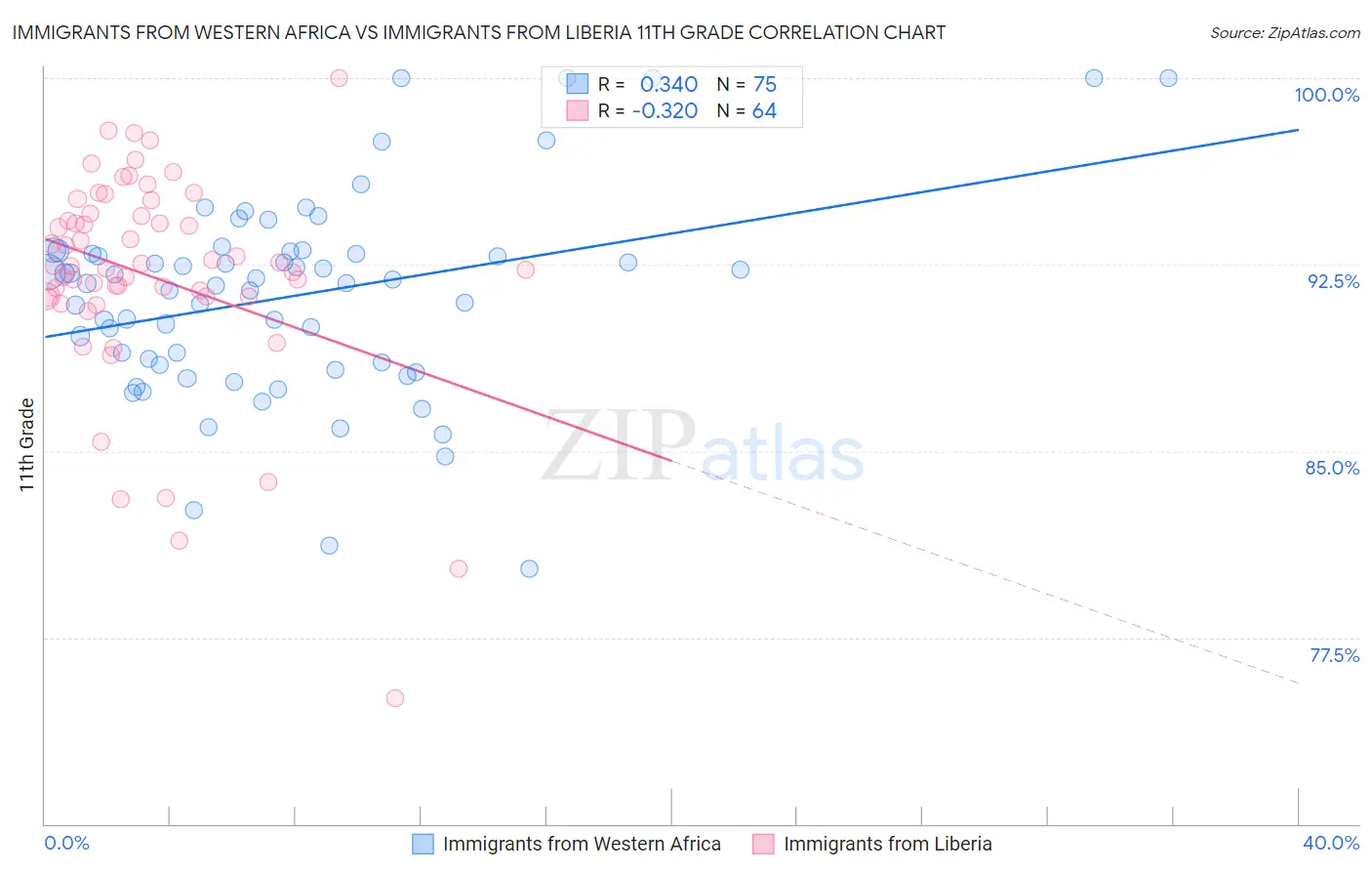 Immigrants from Western Africa vs Immigrants from Liberia 11th Grade