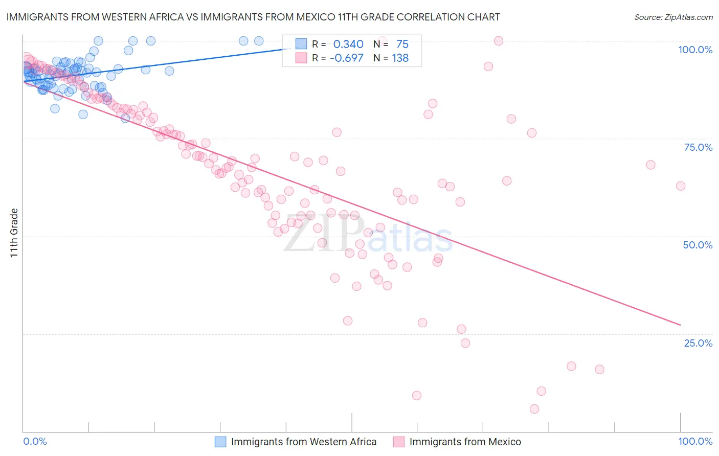 Immigrants from Western Africa vs Immigrants from Mexico 11th Grade