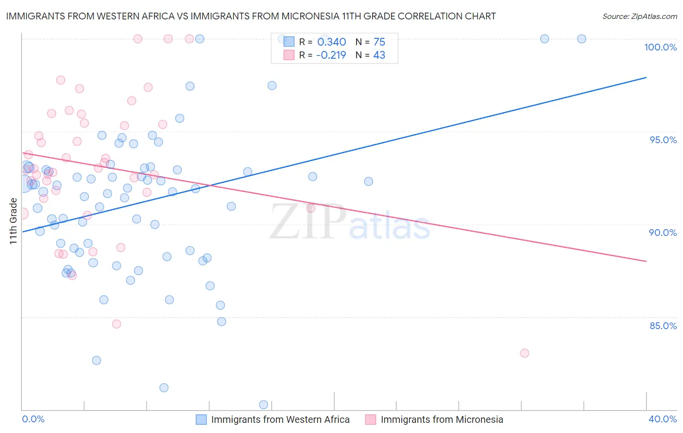 Immigrants from Western Africa vs Immigrants from Micronesia 11th Grade