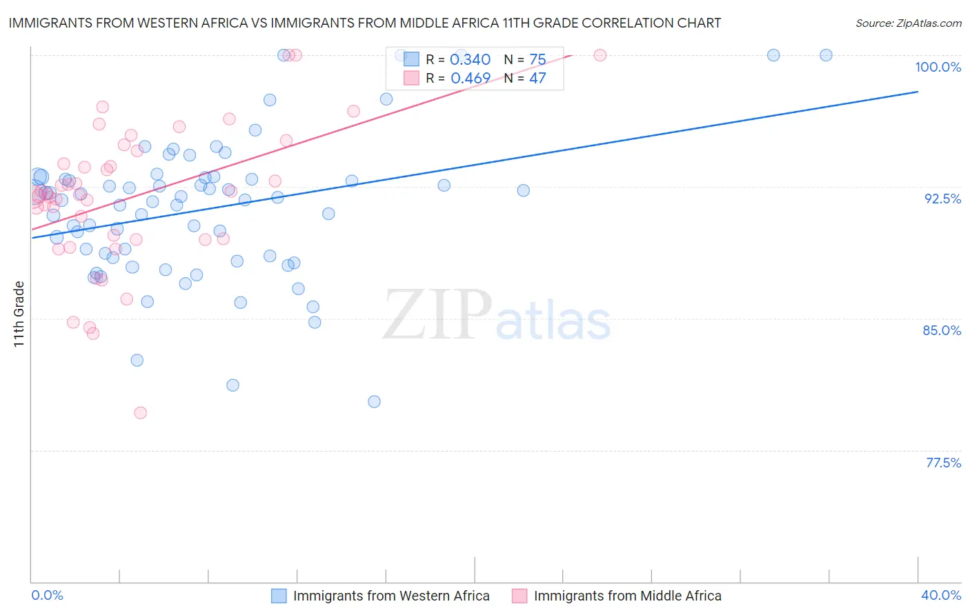 Immigrants from Western Africa vs Immigrants from Middle Africa 11th Grade