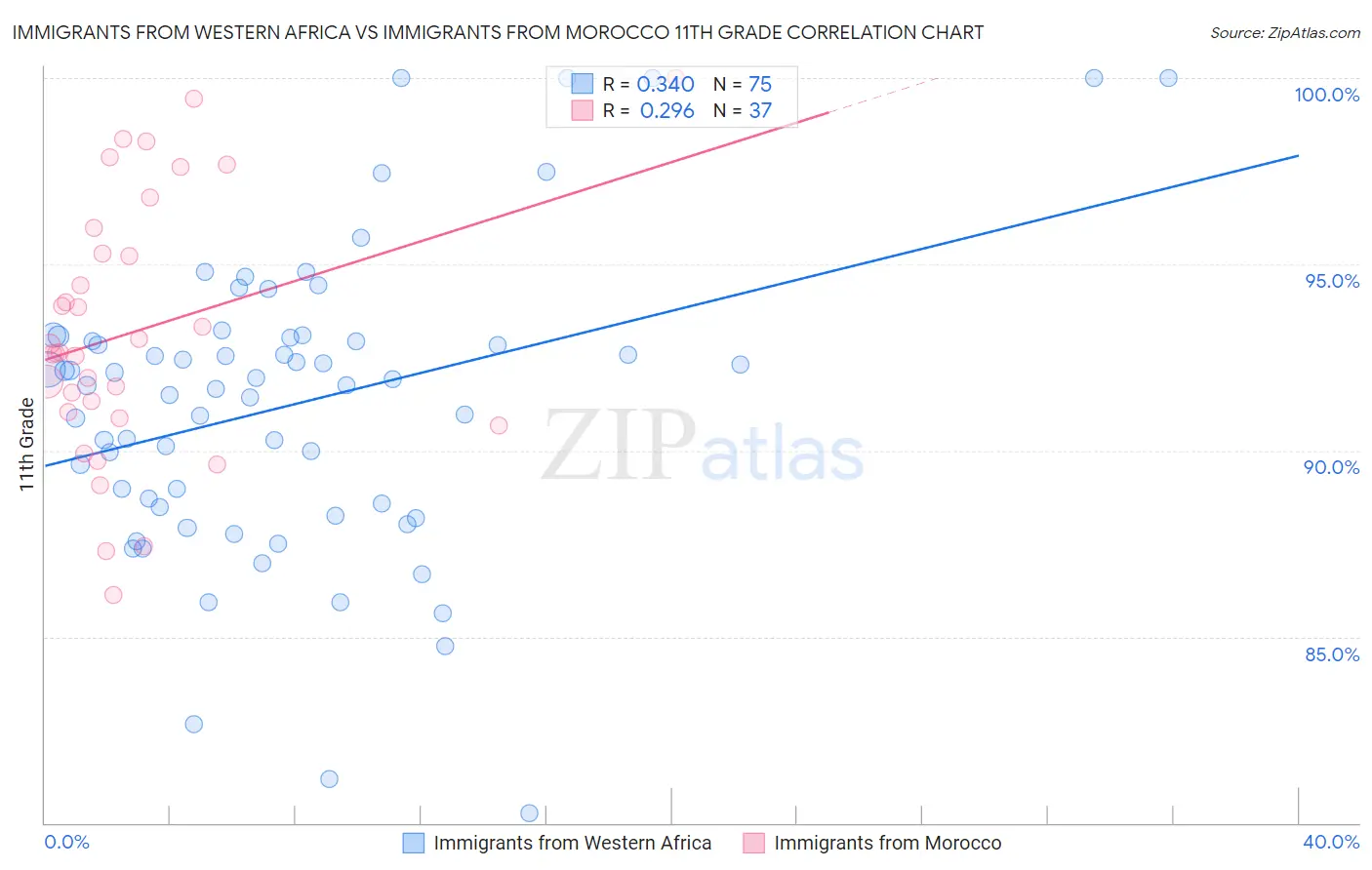 Immigrants from Western Africa vs Immigrants from Morocco 11th Grade