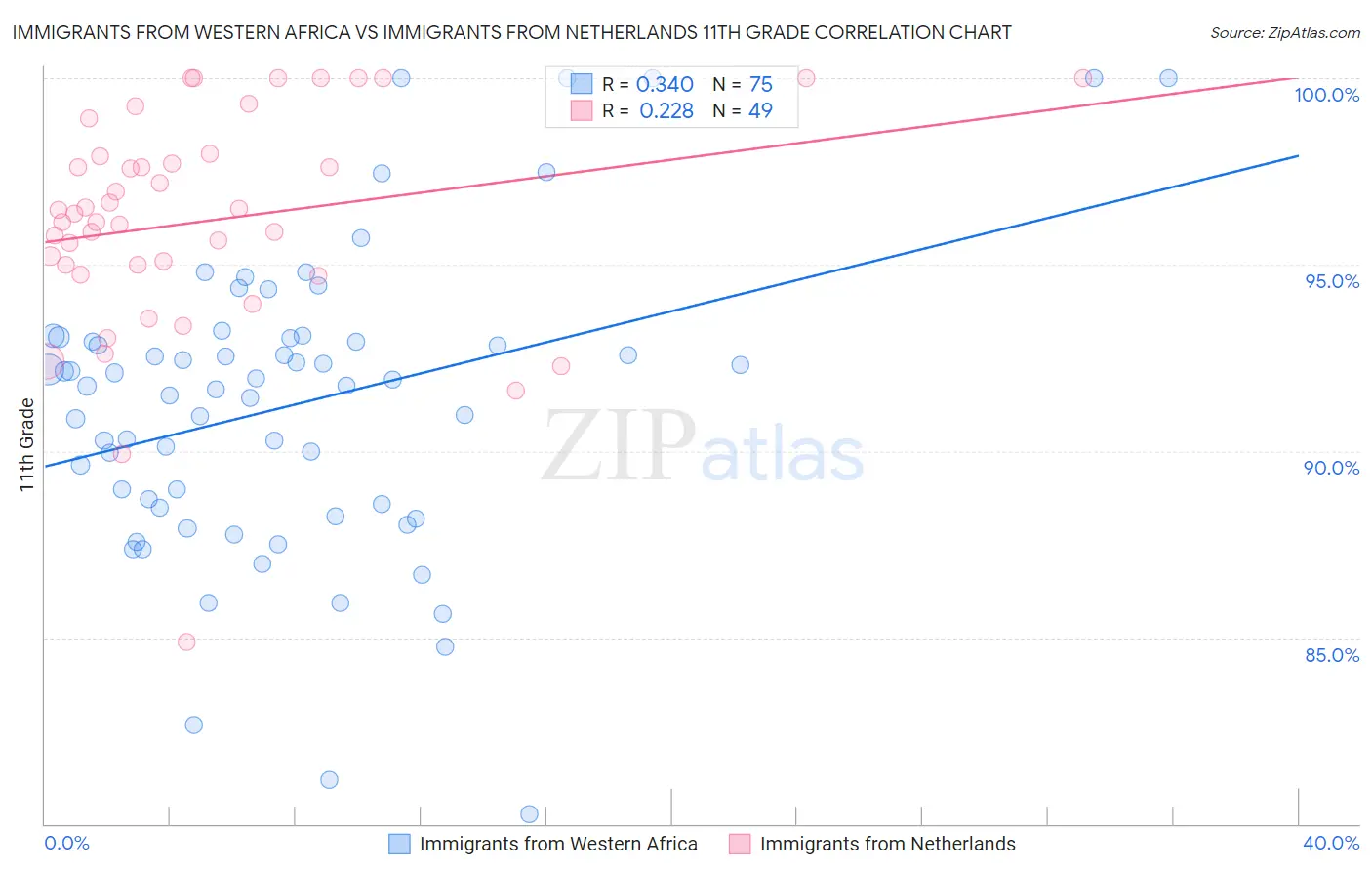 Immigrants from Western Africa vs Immigrants from Netherlands 11th Grade