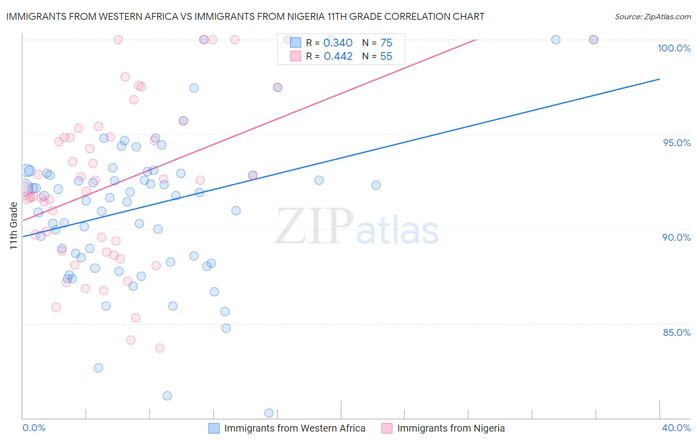 Immigrants from Western Africa vs Immigrants from Nigeria 11th Grade
