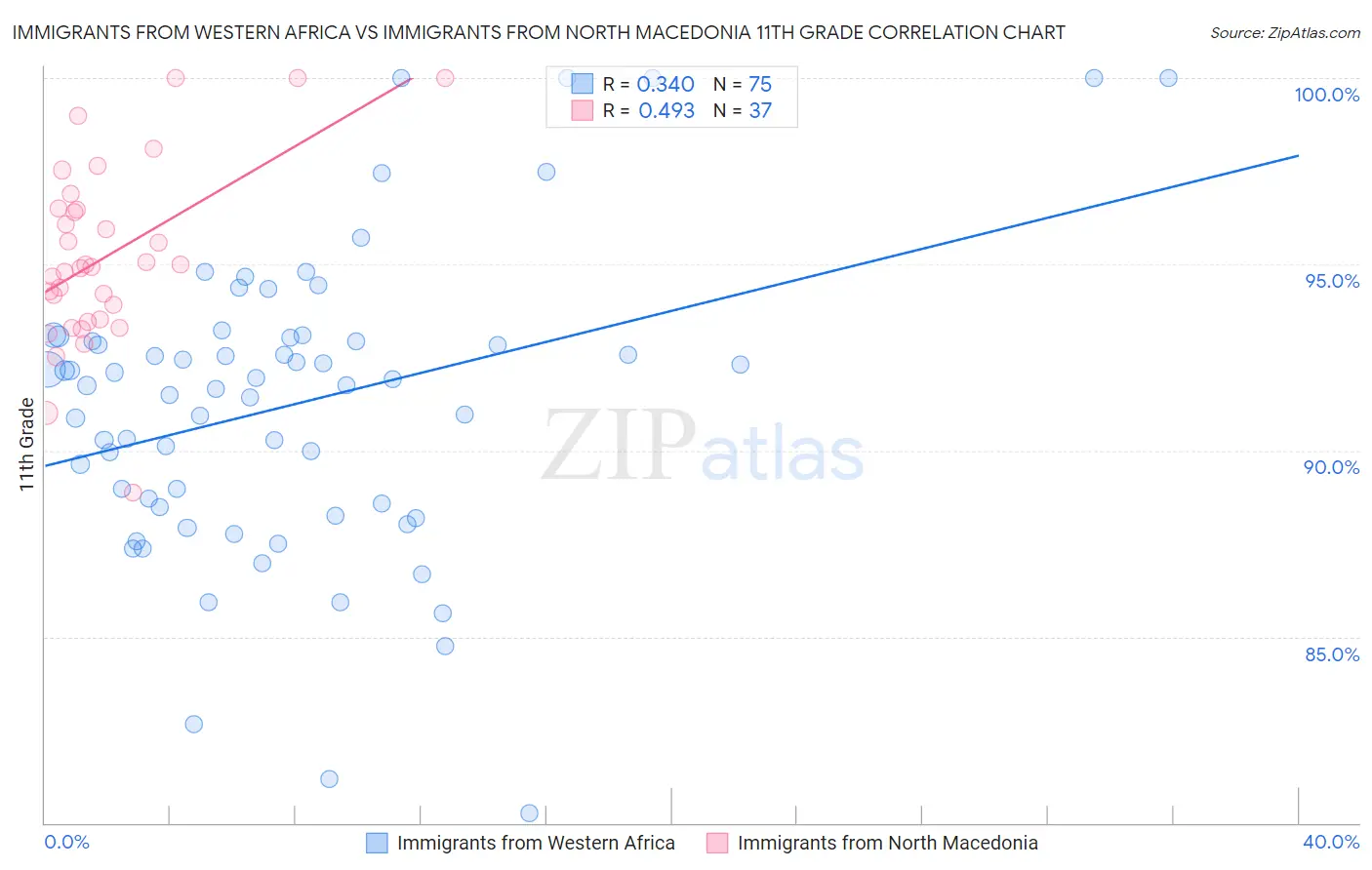 Immigrants from Western Africa vs Immigrants from North Macedonia 11th Grade