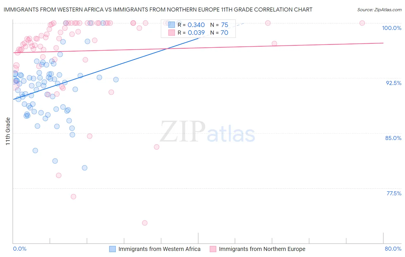 Immigrants from Western Africa vs Immigrants from Northern Europe 11th Grade