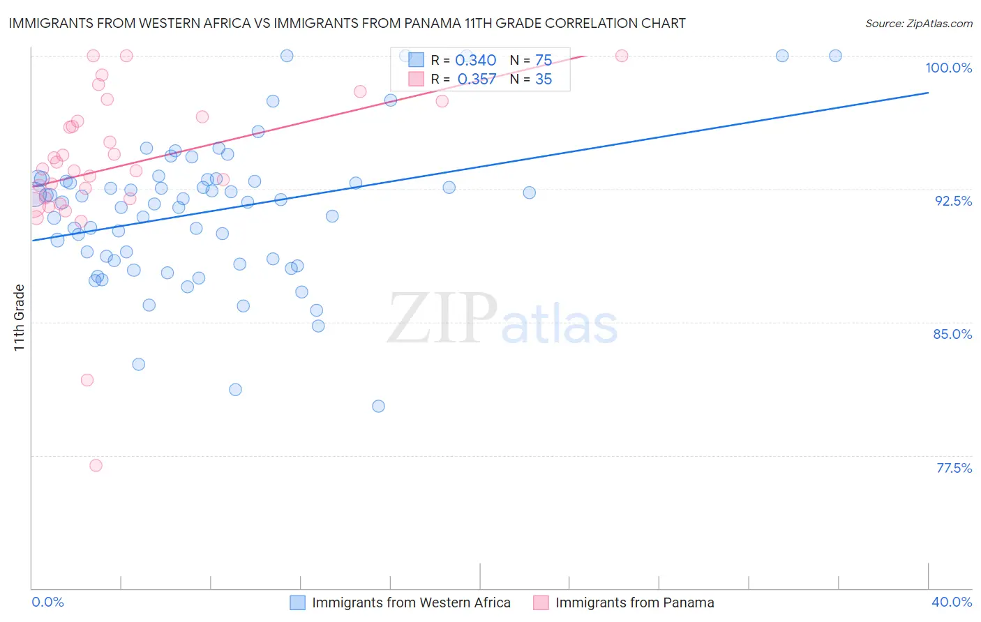 Immigrants from Western Africa vs Immigrants from Panama 11th Grade