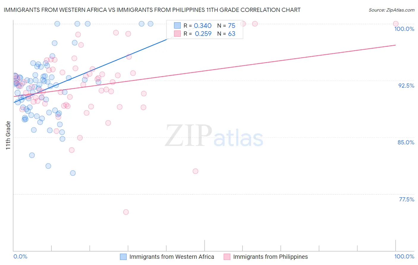 Immigrants from Western Africa vs Immigrants from Philippines 11th Grade