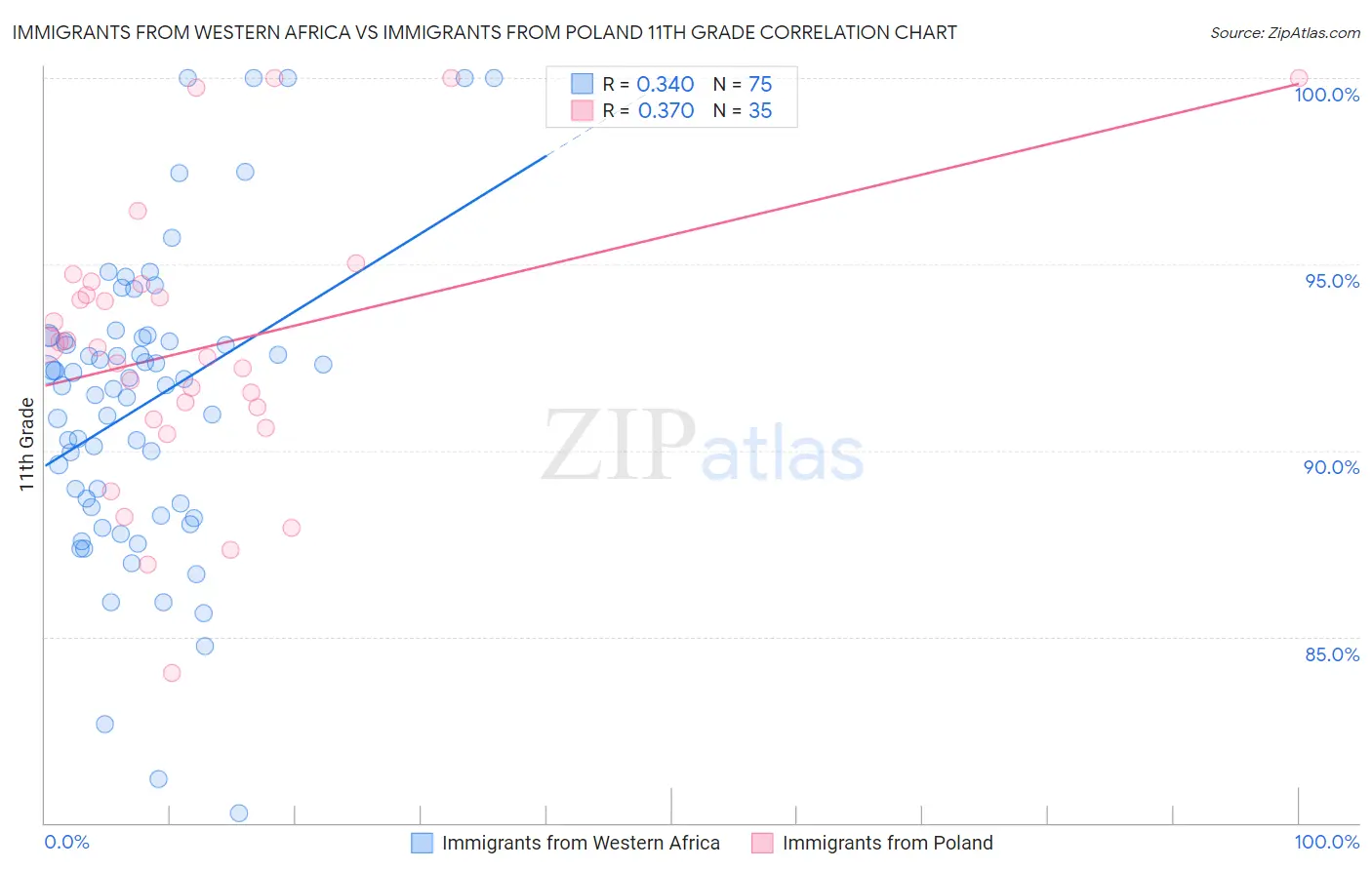 Immigrants from Western Africa vs Immigrants from Poland 11th Grade