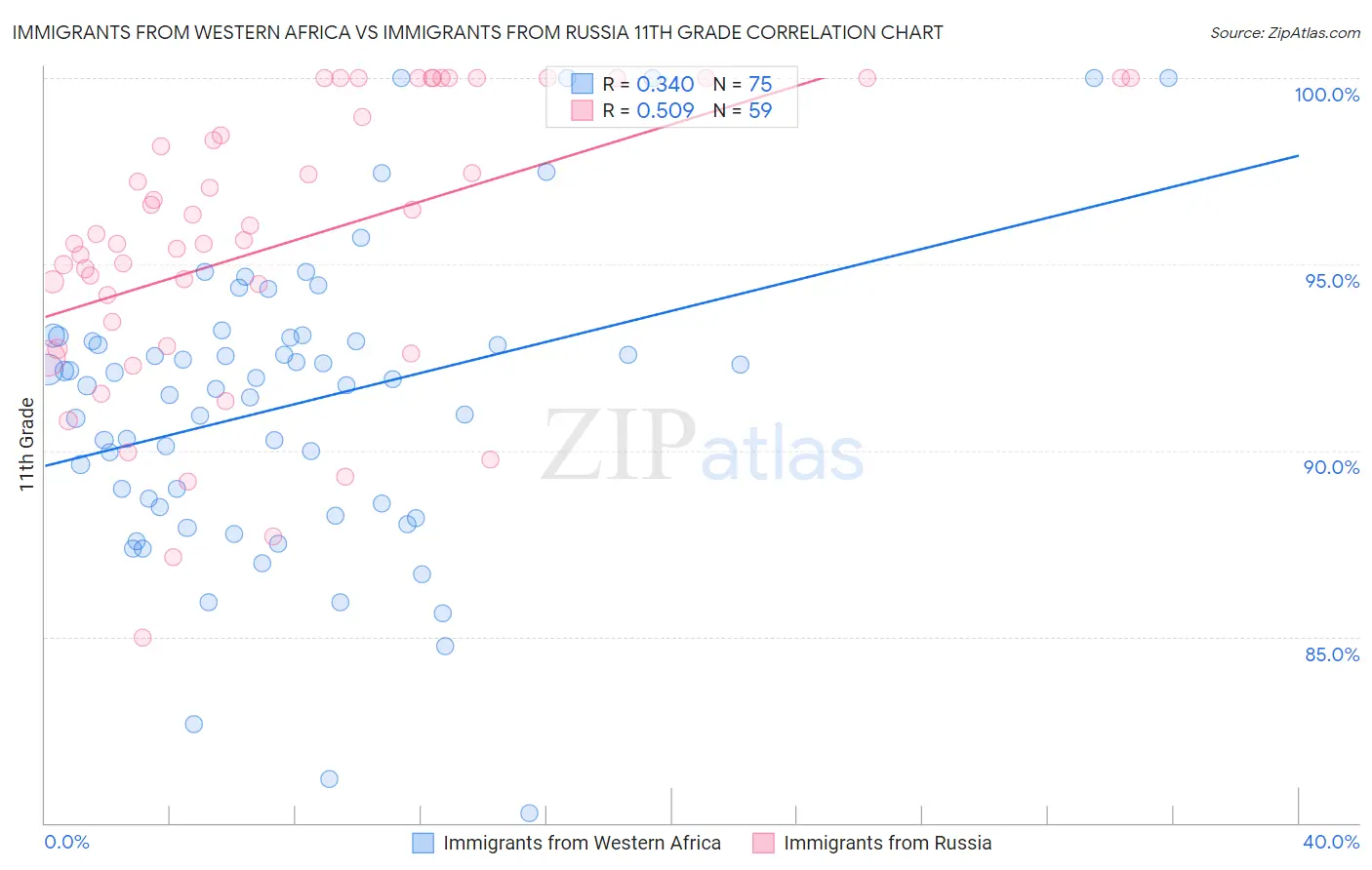 Immigrants from Western Africa vs Immigrants from Russia 11th Grade