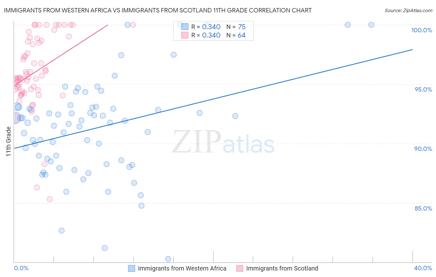 Immigrants from Western Africa vs Immigrants from Scotland 11th Grade