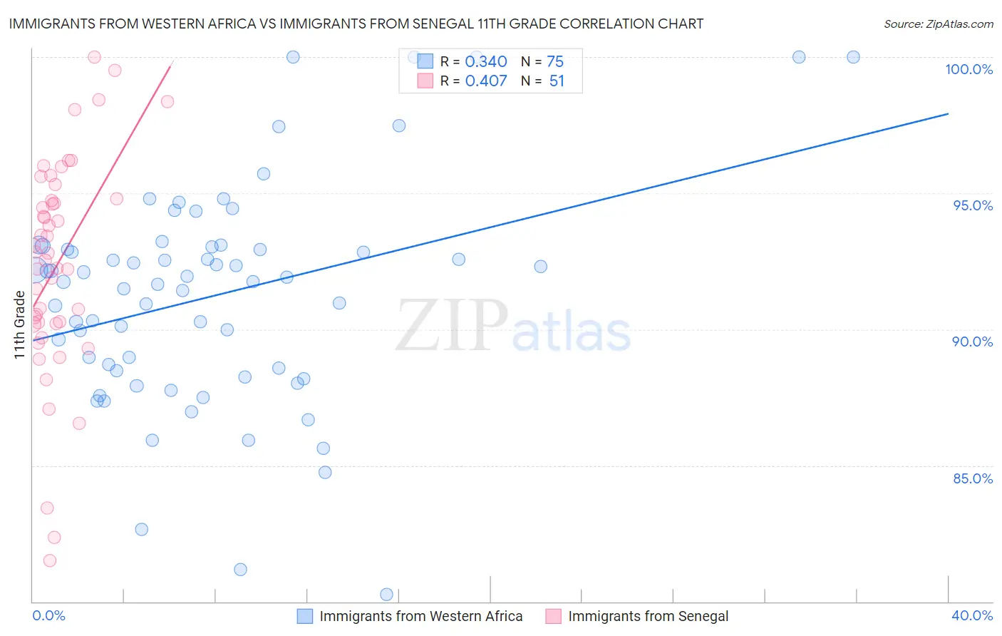 Immigrants from Western Africa vs Immigrants from Senegal 11th Grade