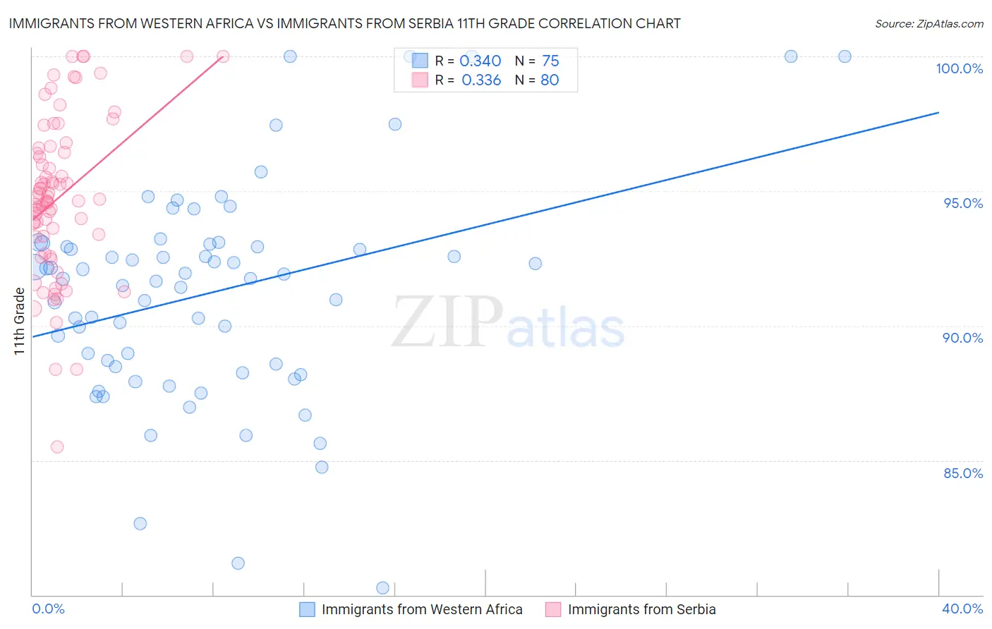 Immigrants from Western Africa vs Immigrants from Serbia 11th Grade