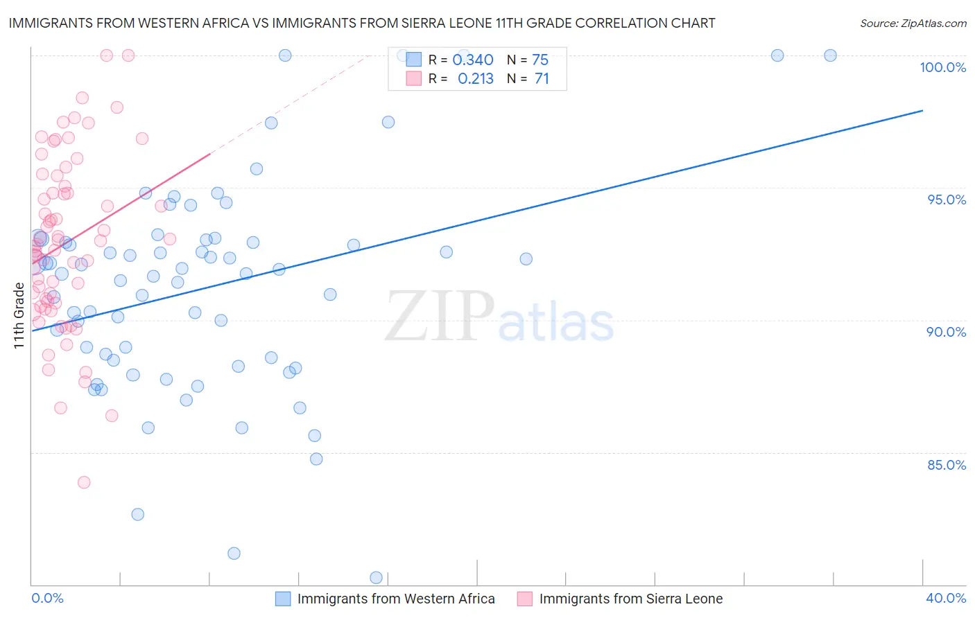 Immigrants from Western Africa vs Immigrants from Sierra Leone 11th Grade